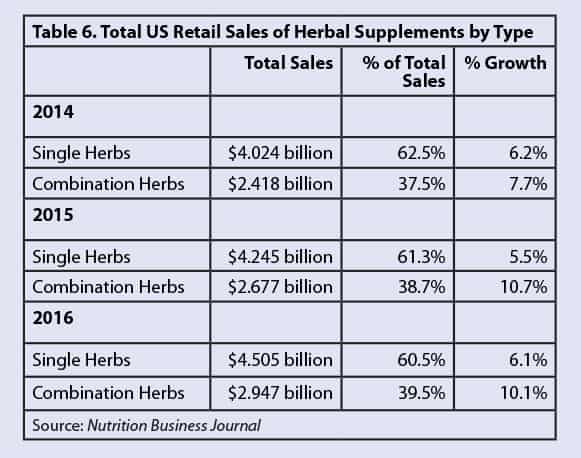 Total US Retail sales of herbal supplements by type