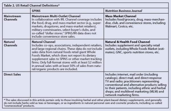 US retail Channel definitions