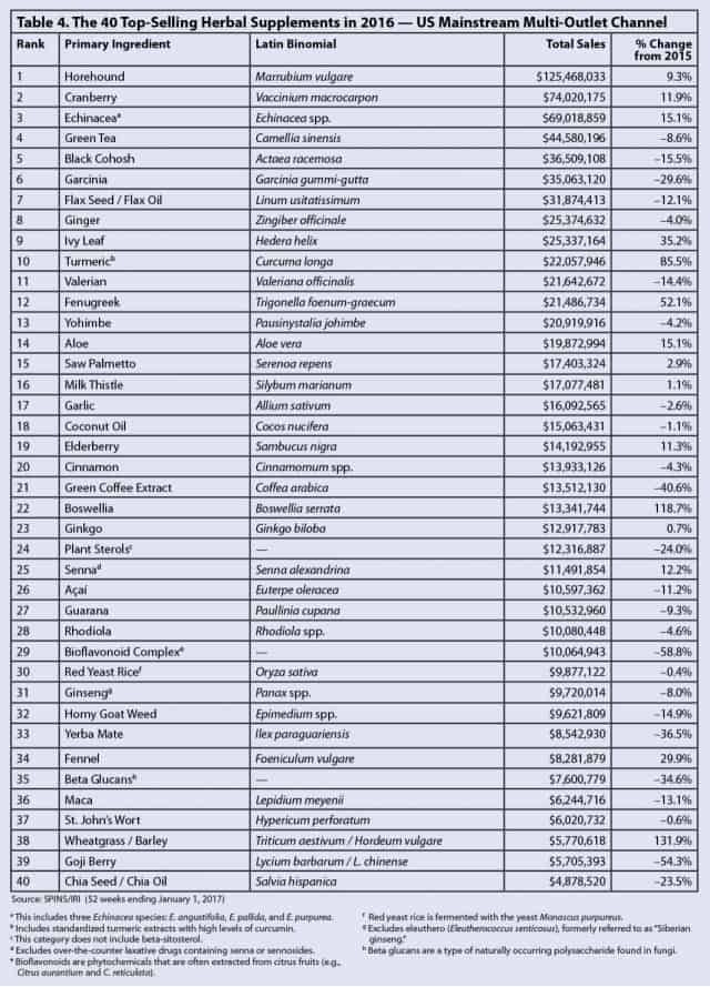 the 40 top-selling herbal supplements in 2016 US Mainstream Multi-Outlet Channel