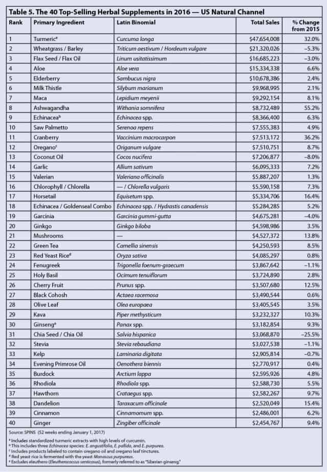 the 40 top-selling herbal supplements in 2016 US natural channel