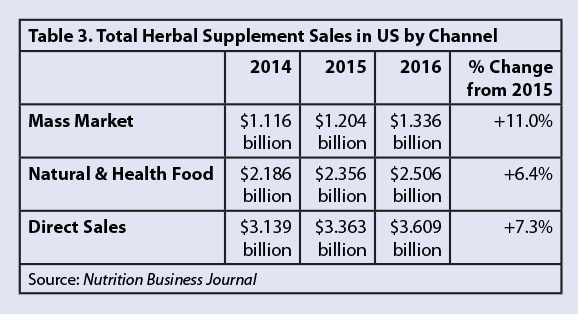 total herbal supplement sales in US by Channel