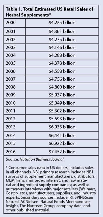 total estimated US retail sales of Herbal supplements from year 2000 to 2016