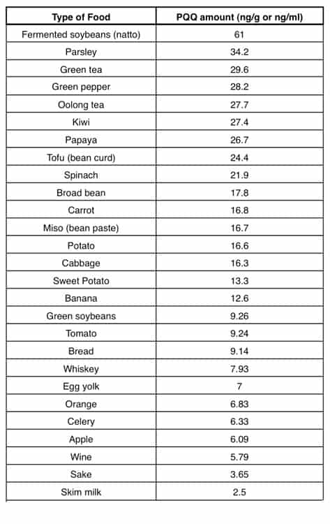 PQQ amount in various foods